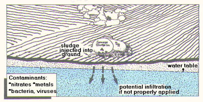 illustration of potential pathways Land Application of Sludges and Waste Water can contaminate groundwater