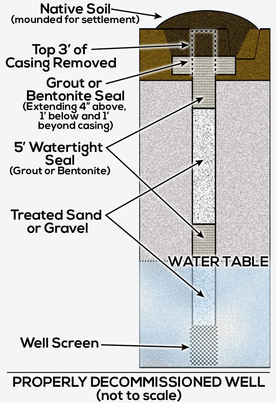illustration of a properly decommissioned well